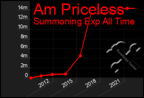 Total Graph of Am Priceless