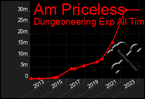 Total Graph of Am Priceless