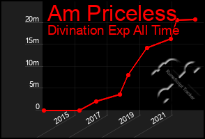 Total Graph of Am Priceless