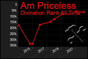 Total Graph of Am Priceless