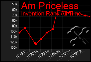 Total Graph of Am Priceless