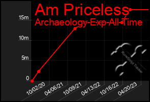 Total Graph of Am Priceless