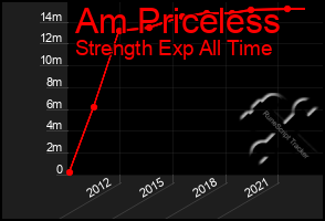 Total Graph of Am Priceless