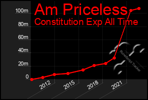 Total Graph of Am Priceless