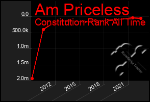 Total Graph of Am Priceless