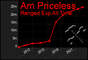 Total Graph of Am Priceless