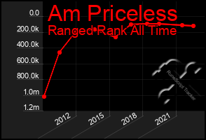 Total Graph of Am Priceless