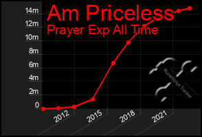 Total Graph of Am Priceless