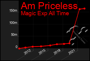 Total Graph of Am Priceless