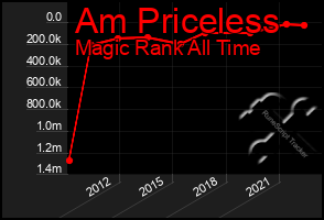 Total Graph of Am Priceless