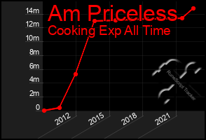 Total Graph of Am Priceless