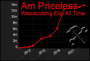 Total Graph of Am Priceless