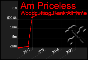 Total Graph of Am Priceless