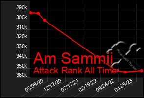 Total Graph of Am Sammii