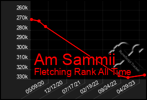 Total Graph of Am Sammii