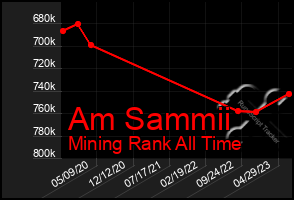 Total Graph of Am Sammii