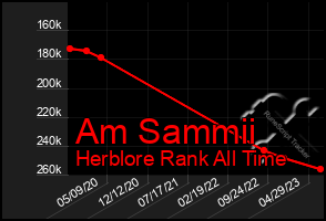 Total Graph of Am Sammii