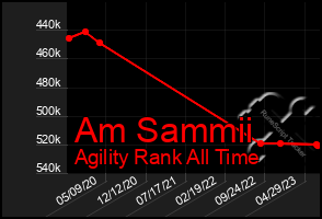 Total Graph of Am Sammii