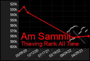 Total Graph of Am Sammii