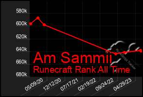 Total Graph of Am Sammii