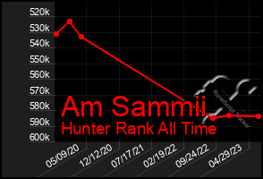 Total Graph of Am Sammii