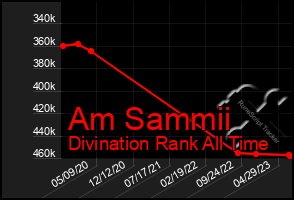 Total Graph of Am Sammii