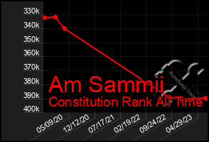 Total Graph of Am Sammii