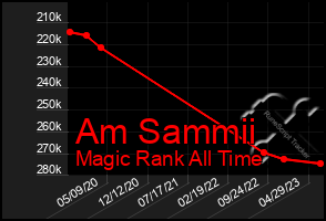 Total Graph of Am Sammii