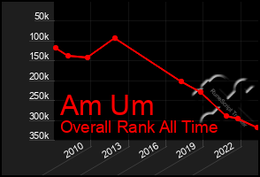 Total Graph of Am Um