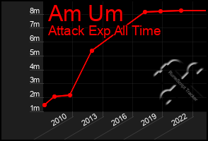 Total Graph of Am Um