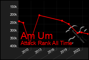 Total Graph of Am Um
