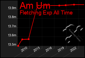 Total Graph of Am Um