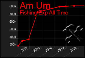 Total Graph of Am Um
