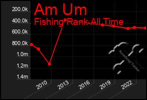 Total Graph of Am Um