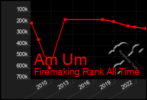 Total Graph of Am Um