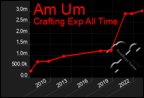 Total Graph of Am Um