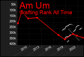 Total Graph of Am Um