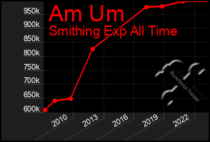 Total Graph of Am Um