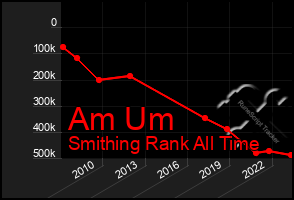 Total Graph of Am Um