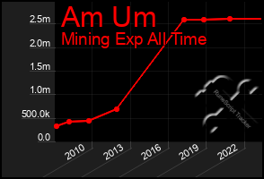 Total Graph of Am Um