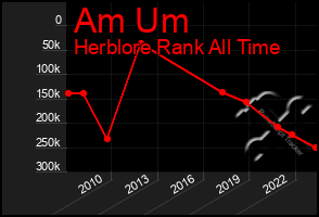 Total Graph of Am Um