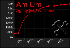 Total Graph of Am Um