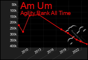 Total Graph of Am Um