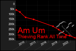 Total Graph of Am Um