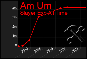 Total Graph of Am Um