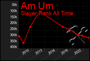 Total Graph of Am Um