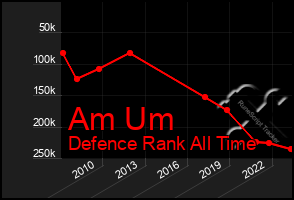 Total Graph of Am Um
