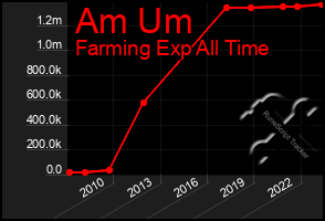 Total Graph of Am Um
