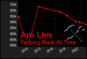 Total Graph of Am Um
