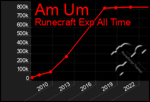 Total Graph of Am Um